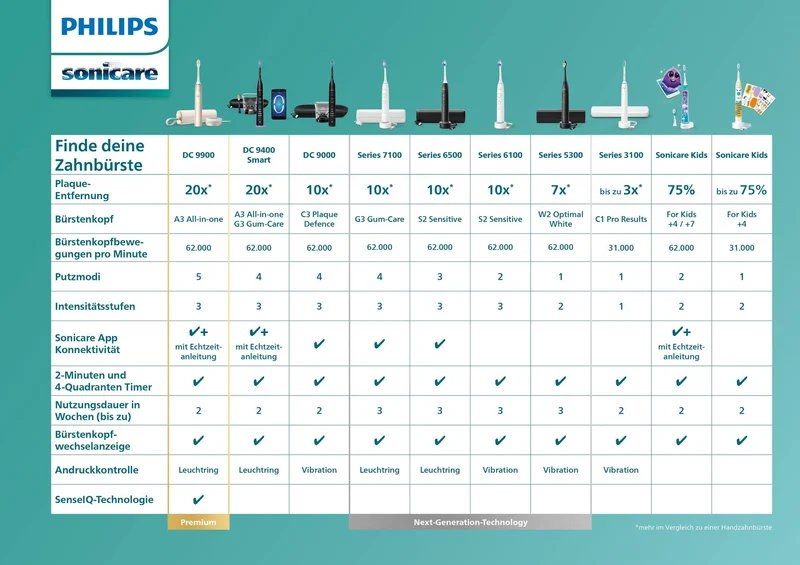 Philips Sonicare 3100 elektrische Zahnbürste